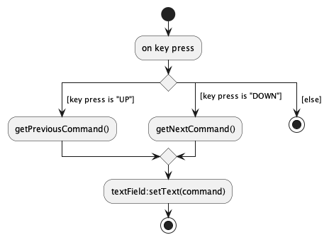 CommandHistoryActivityDiagram