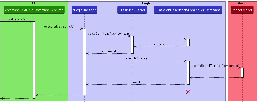 SortDescriptionAlphabeticalSequenceDiagram.png