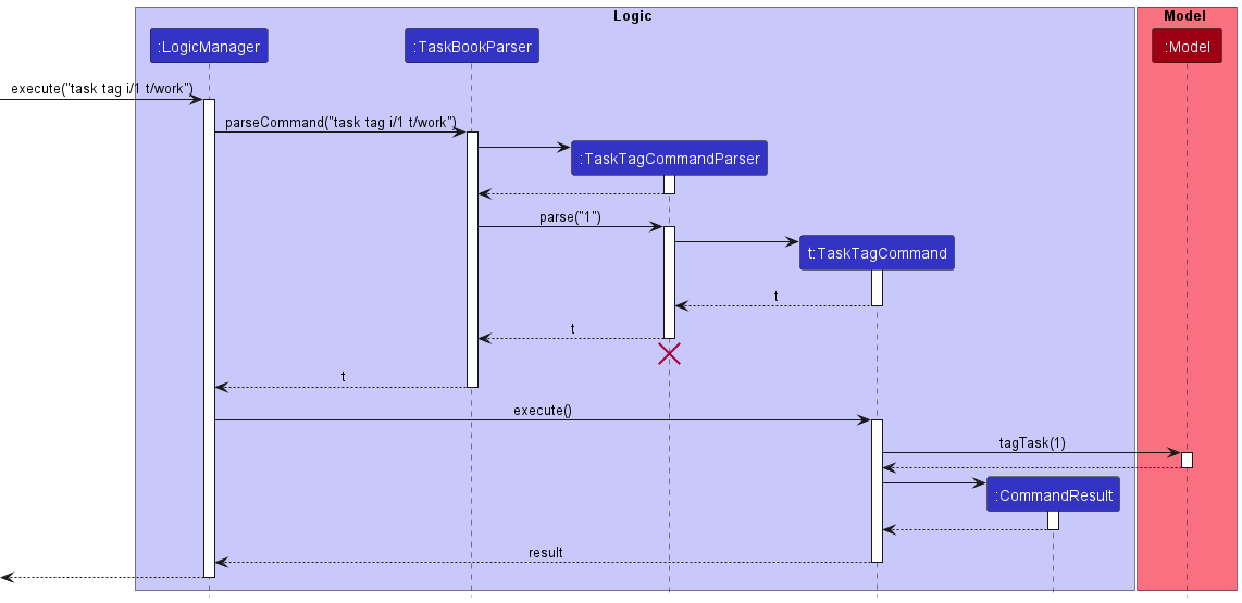 TagTaskSequenceDiagram