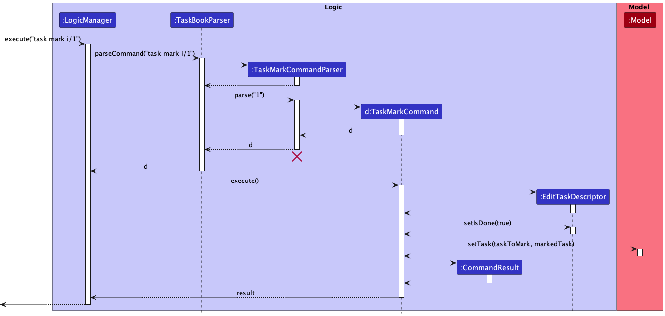 TaskMarkCommandSequenceDiagram