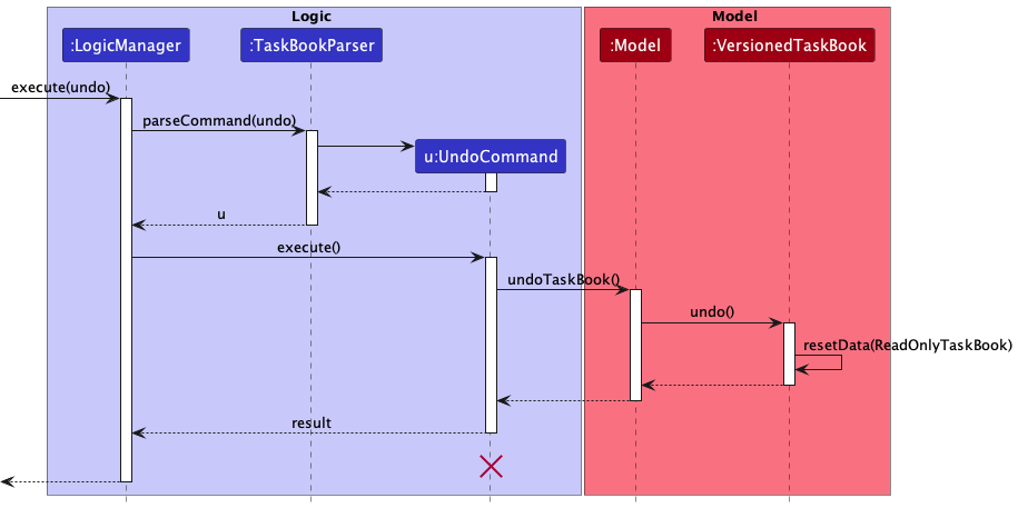 UndoSequenceDiagram