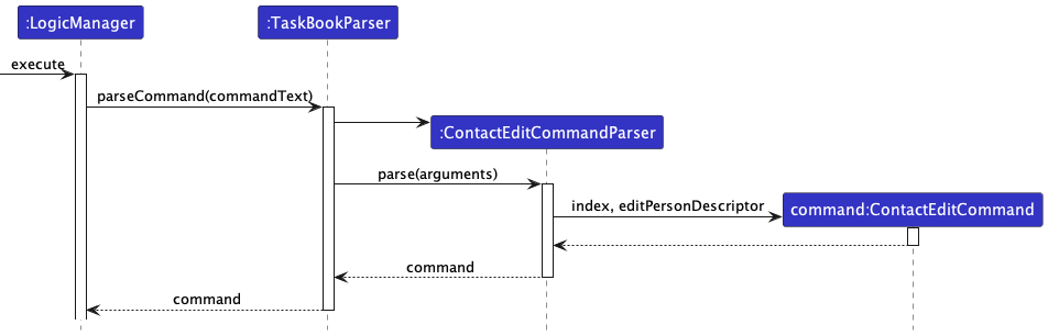 Tracing an `edit` command through the Logic component